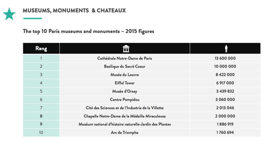 Los mejores museos de Paris en 2017